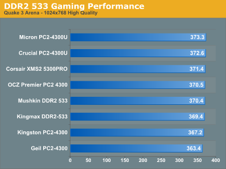 DDR2 533 Gaming Performance
